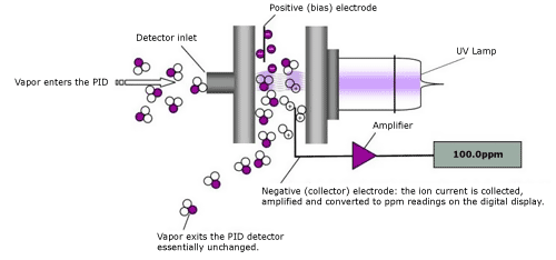 Photo-Ionization Detector (PID) - Vapor enters the PID, Detector Inlet, Positive (bias) electrode, UV Lamp, Vapor exits the PID detector essentially unchanged, Amplifier, Negative (collector) electrode: the ion current is collected, amplified and converted to ppm readings on the digital display.
