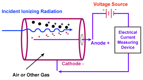 Gas Filled Detector - Incident Ionizing Radiation > Air or Other Gas Filled Cathode > Anode + > Voltage Source > Electrical Current Measuring Device > Cathode -