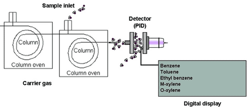 Gas Chromatograph (GC) - Inlet, Column Oven (Carrier Gas), Detector (PID): Digital Display (e.g. Benzene, Toluene, Ethyl Benzene, M-Xylene, O-Xylene)